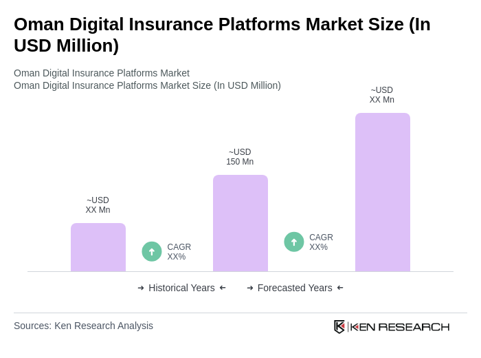 Oman Digital Insurance Platforms Market Size Oman Digital Insurance Platforms Market Size